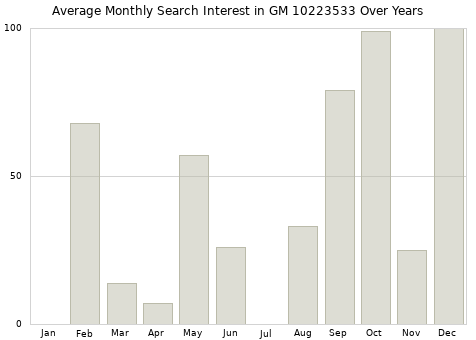 Monthly average search interest in GM 10223533 part over years from 2013 to 2020.