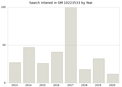 Annual search interest in GM 10223533 part.