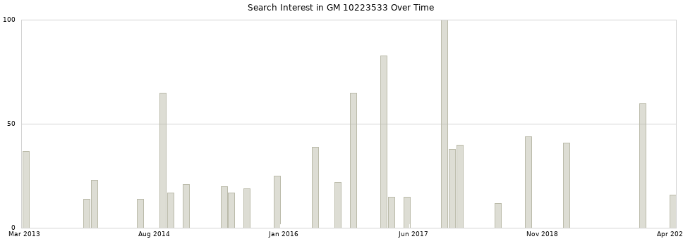 Search interest in GM 10223533 part aggregated by months over time.