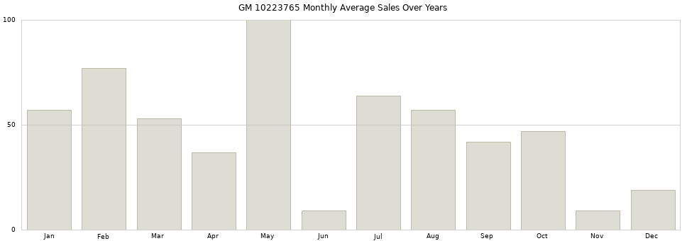 GM 10223765 monthly average sales over years from 2014 to 2020.