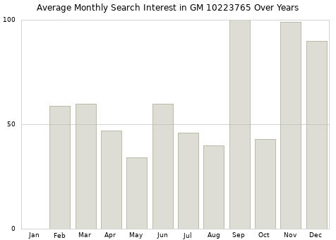 Monthly average search interest in GM 10223765 part over years from 2013 to 2020.