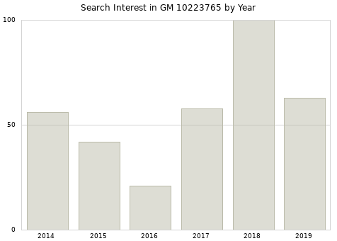 Annual search interest in GM 10223765 part.