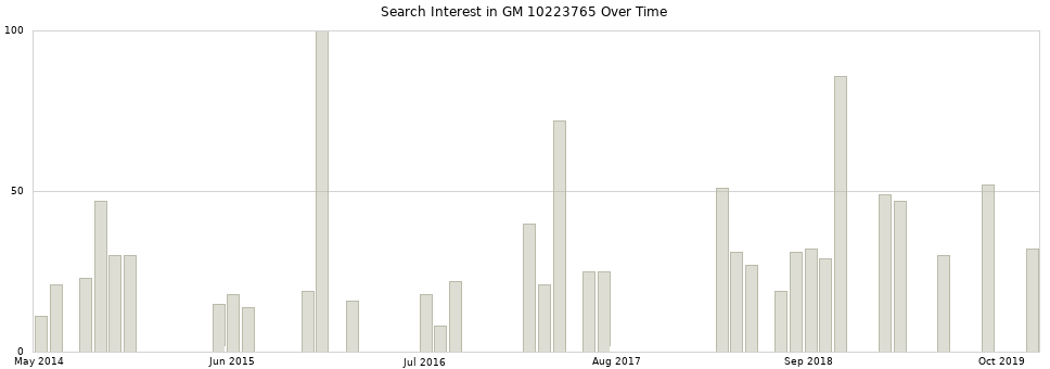 Search interest in GM 10223765 part aggregated by months over time.