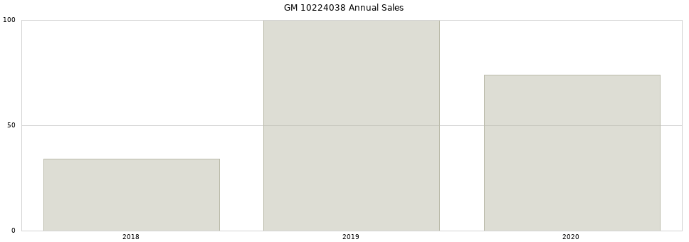 GM 10224038 part annual sales from 2014 to 2020.