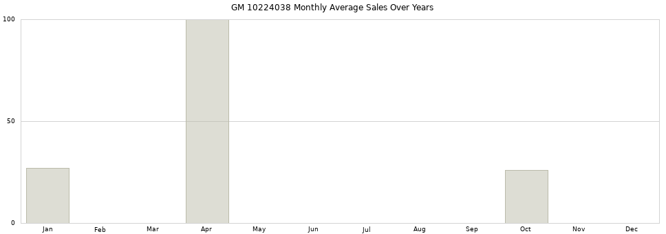 GM 10224038 monthly average sales over years from 2014 to 2020.