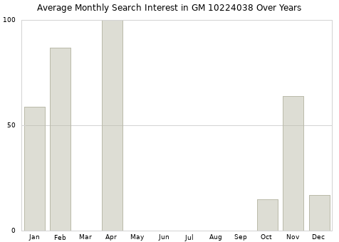 Monthly average search interest in GM 10224038 part over years from 2013 to 2020.