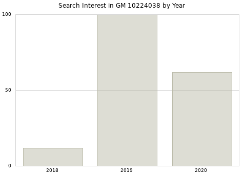 Annual search interest in GM 10224038 part.