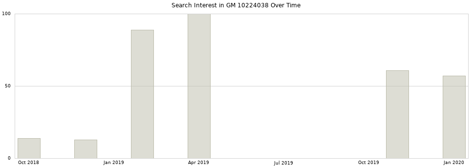 Search interest in GM 10224038 part aggregated by months over time.