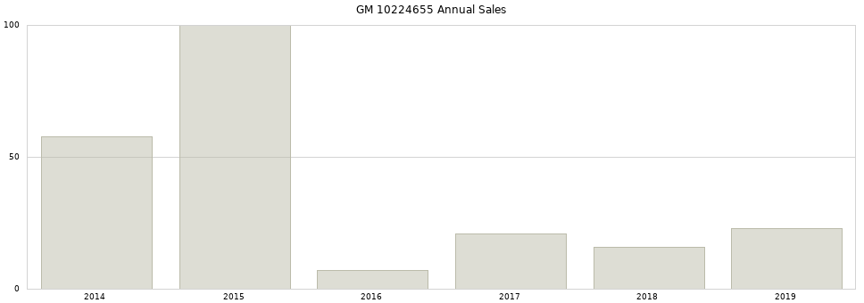 GM 10224655 part annual sales from 2014 to 2020.