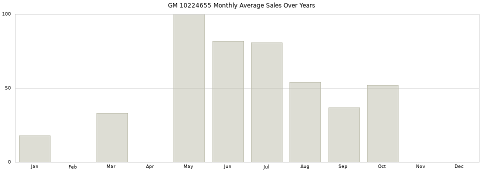 GM 10224655 monthly average sales over years from 2014 to 2020.