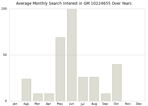 Monthly average search interest in GM 10224655 part over years from 2013 to 2020.