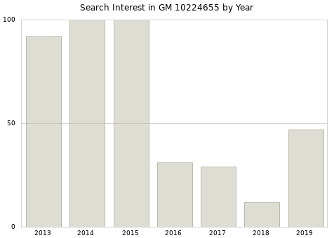 Annual search interest in GM 10224655 part.