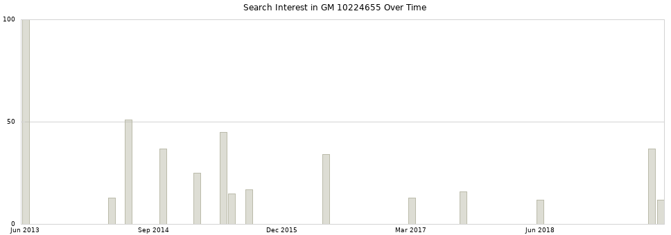 Search interest in GM 10224655 part aggregated by months over time.