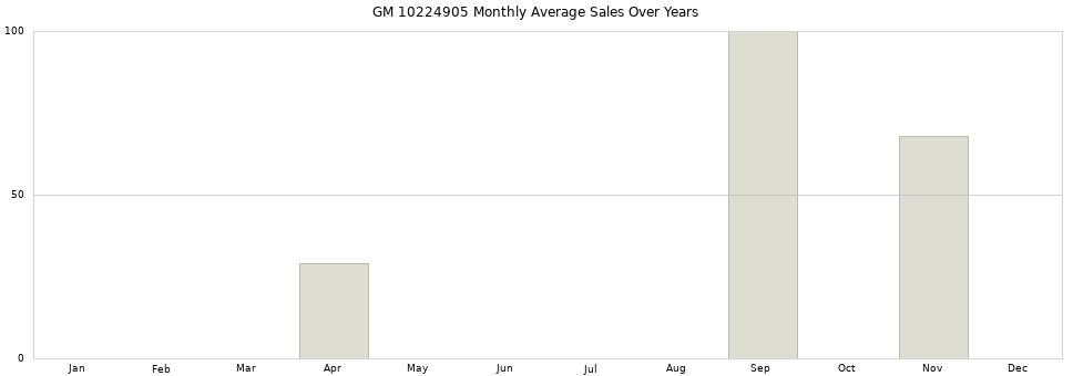 GM 10224905 monthly average sales over years from 2014 to 2020.