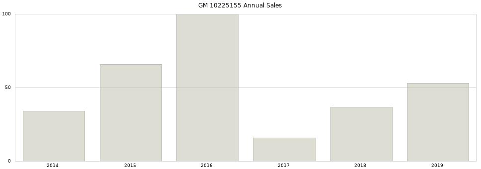 GM 10225155 part annual sales from 2014 to 2020.