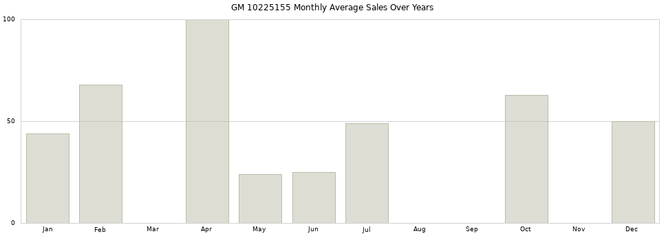 GM 10225155 monthly average sales over years from 2014 to 2020.