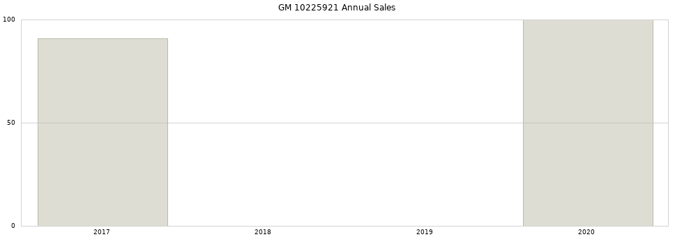 GM 10225921 part annual sales from 2014 to 2020.