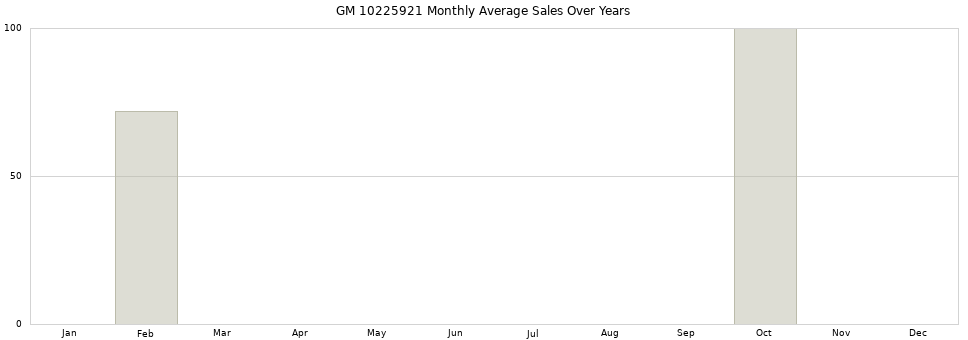 GM 10225921 monthly average sales over years from 2014 to 2020.