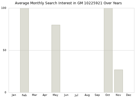 Monthly average search interest in GM 10225921 part over years from 2013 to 2020.