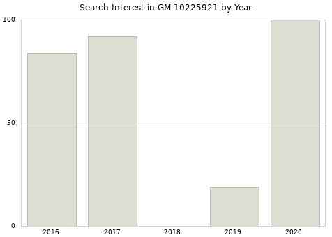 Annual search interest in GM 10225921 part.