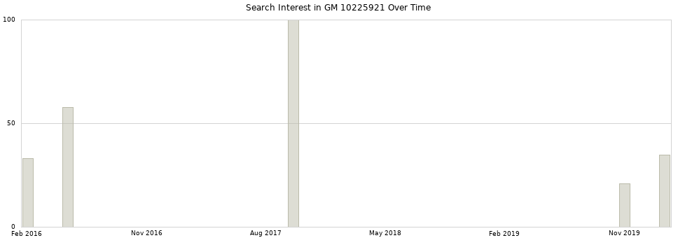 Search interest in GM 10225921 part aggregated by months over time.