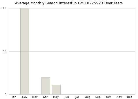 Monthly average search interest in GM 10225923 part over years from 2013 to 2020.
