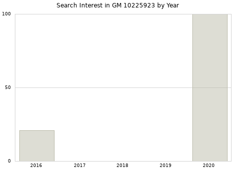 Annual search interest in GM 10225923 part.