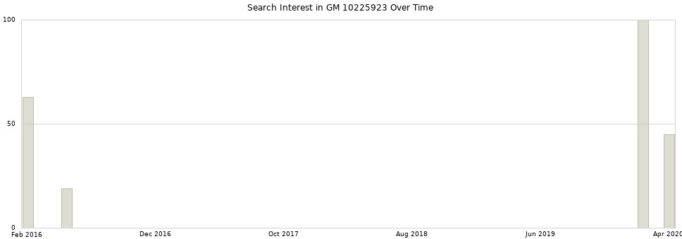 Search interest in GM 10225923 part aggregated by months over time.