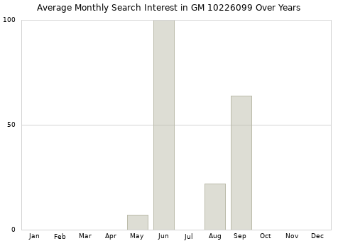 Monthly average search interest in GM 10226099 part over years from 2013 to 2020.