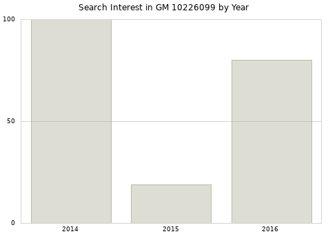 Annual search interest in GM 10226099 part.