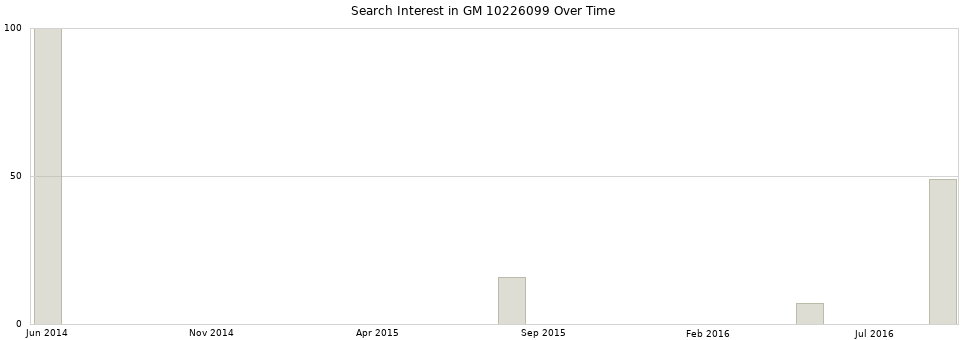 Search interest in GM 10226099 part aggregated by months over time.
