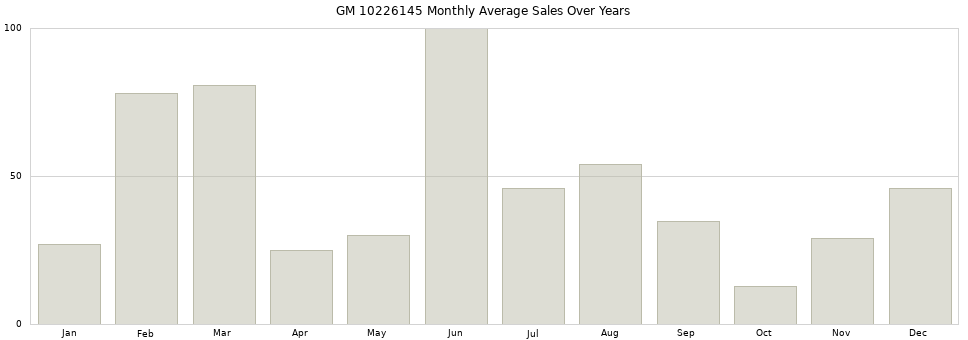 GM 10226145 monthly average sales over years from 2014 to 2020.