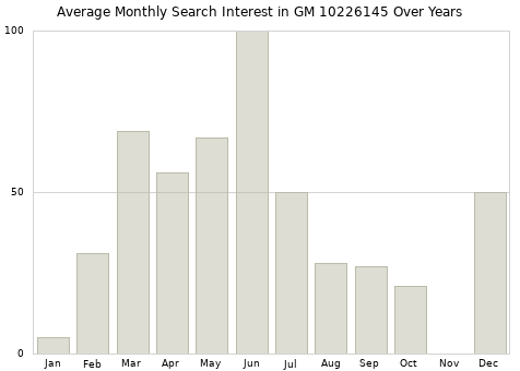 Monthly average search interest in GM 10226145 part over years from 2013 to 2020.