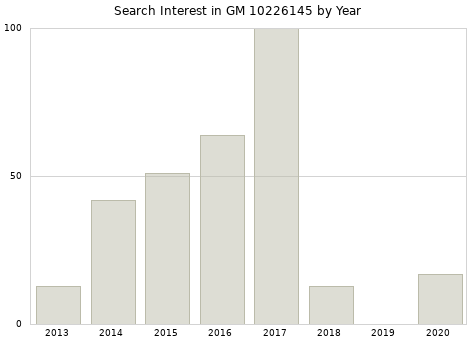 Annual search interest in GM 10226145 part.