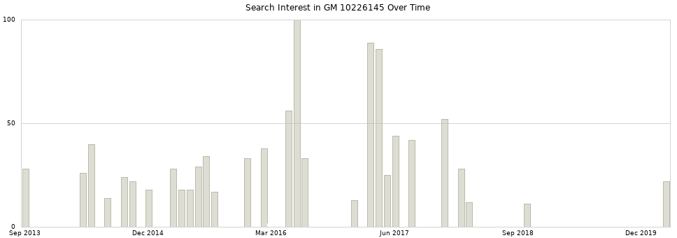Search interest in GM 10226145 part aggregated by months over time.