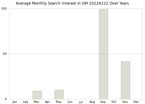 Monthly average search interest in GM 10226222 part over years from 2013 to 2020.