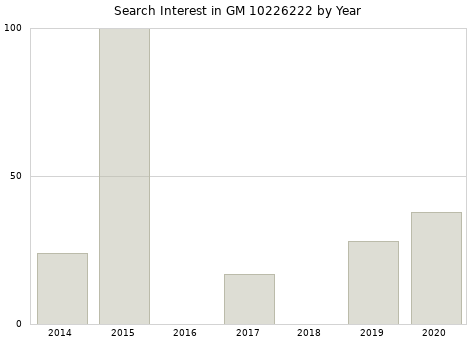 Annual search interest in GM 10226222 part.