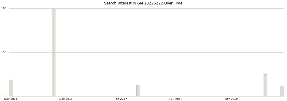 Search interest in GM 10226222 part aggregated by months over time.