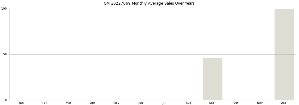 GM 10227069 monthly average sales over years from 2014 to 2020.