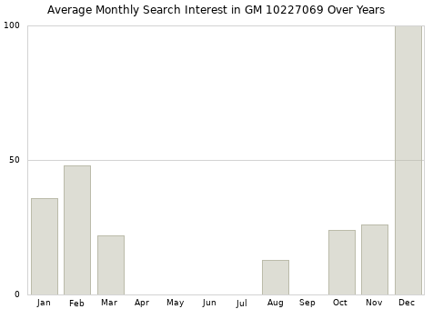 Monthly average search interest in GM 10227069 part over years from 2013 to 2020.