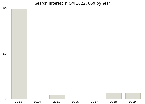 Annual search interest in GM 10227069 part.