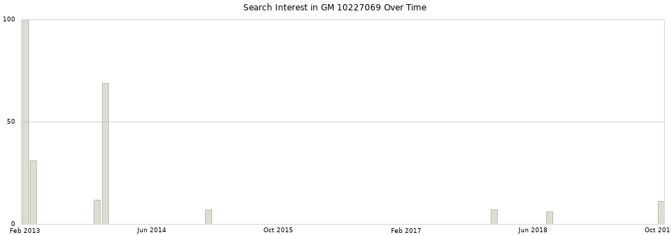 Search interest in GM 10227069 part aggregated by months over time.