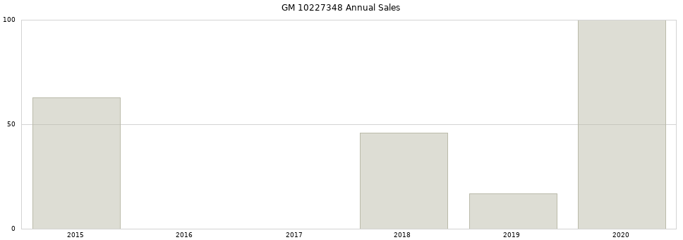 GM 10227348 part annual sales from 2014 to 2020.