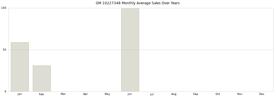 GM 10227348 monthly average sales over years from 2014 to 2020.