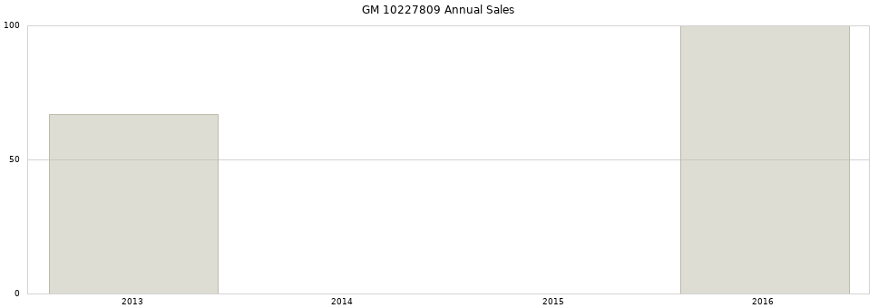 GM 10227809 part annual sales from 2014 to 2020.