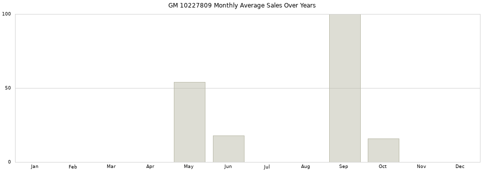 GM 10227809 monthly average sales over years from 2014 to 2020.