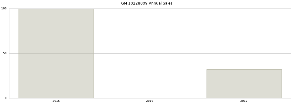 GM 10228009 part annual sales from 2014 to 2020.