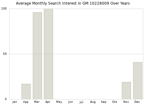 Monthly average search interest in GM 10228009 part over years from 2013 to 2020.