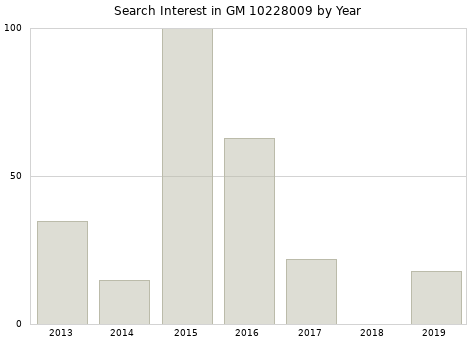 Annual search interest in GM 10228009 part.