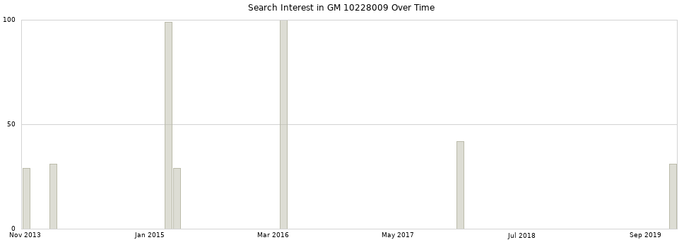 Search interest in GM 10228009 part aggregated by months over time.